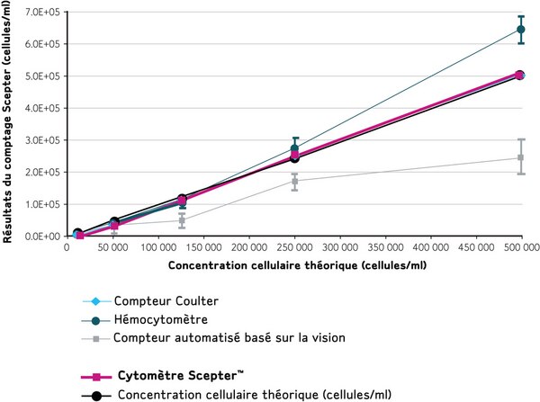 Sur sa gamme d'utilisation, le cytomètre Scepter compte les cellules avec davantage d'exactitude que les autres méthodes de comptage automatisées et manuelles (lorsqu'on le compare à la concentration cellulaire théorique).